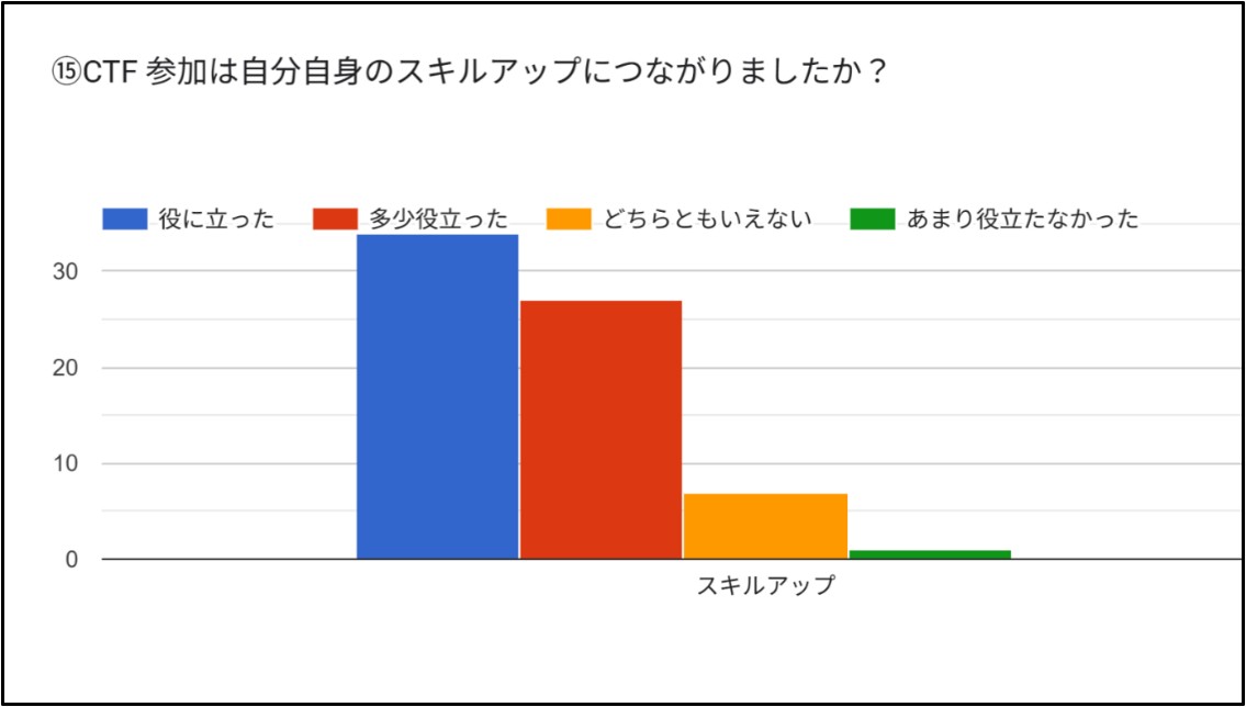スキルアップにつながったかを尋ねたアンケート結果