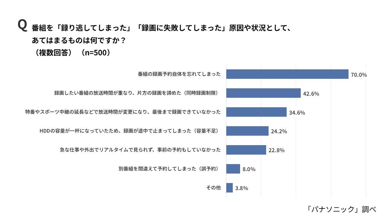 録り逃し・録画失敗の原因の棒グラフ