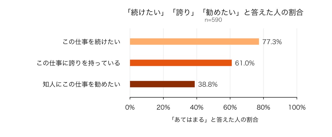 ドライバーの継続意向・誇り・推奨意向を示すグラフ