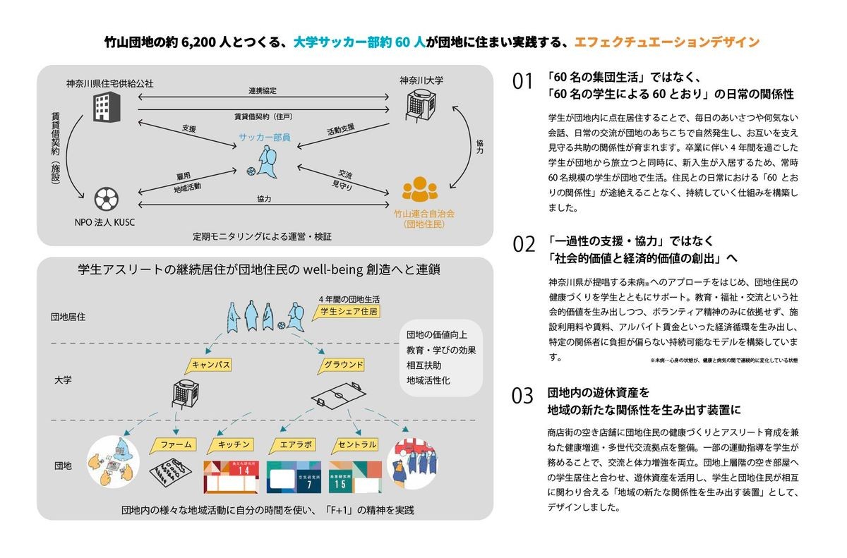 竹山団地プロジェクトの関係図と仕組み
