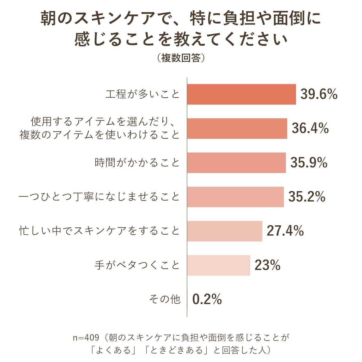 朝のスキンケアの負担理由調査のグラフ