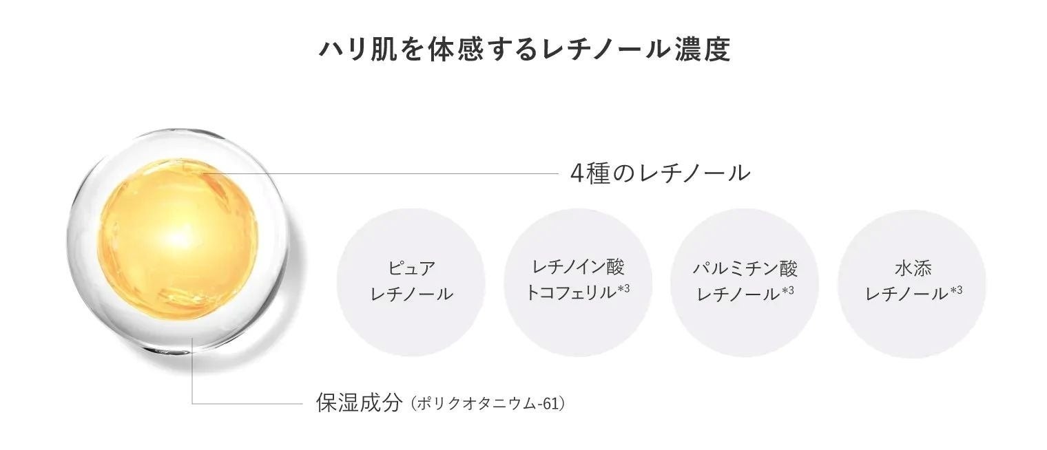4種のレチノールと安定化の模式図