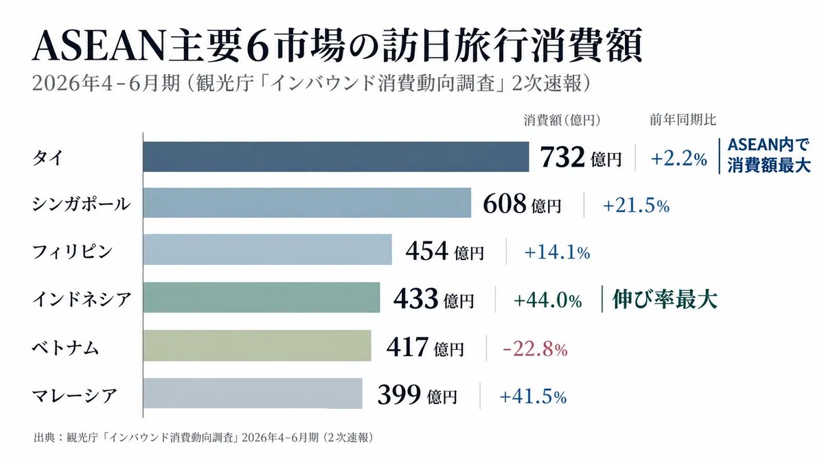 ASEAN主要6市場の訪日旅行消費額