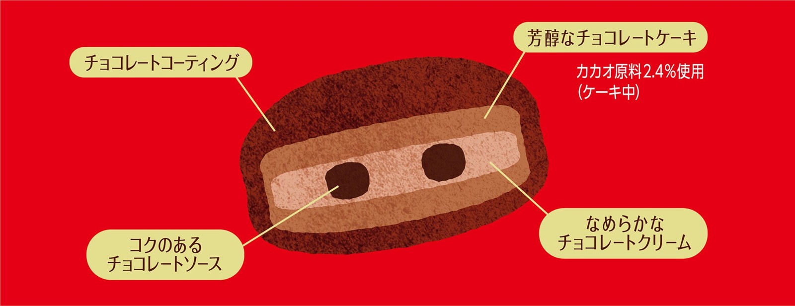 チョコパイ〈ガーナ仕立て〉の4層断面