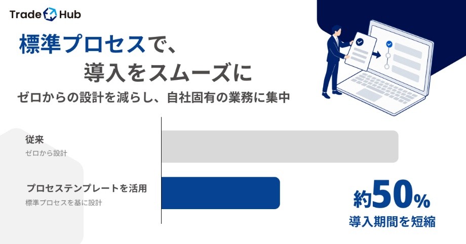 プロセステンプレートによる導入期間短縮の比較図