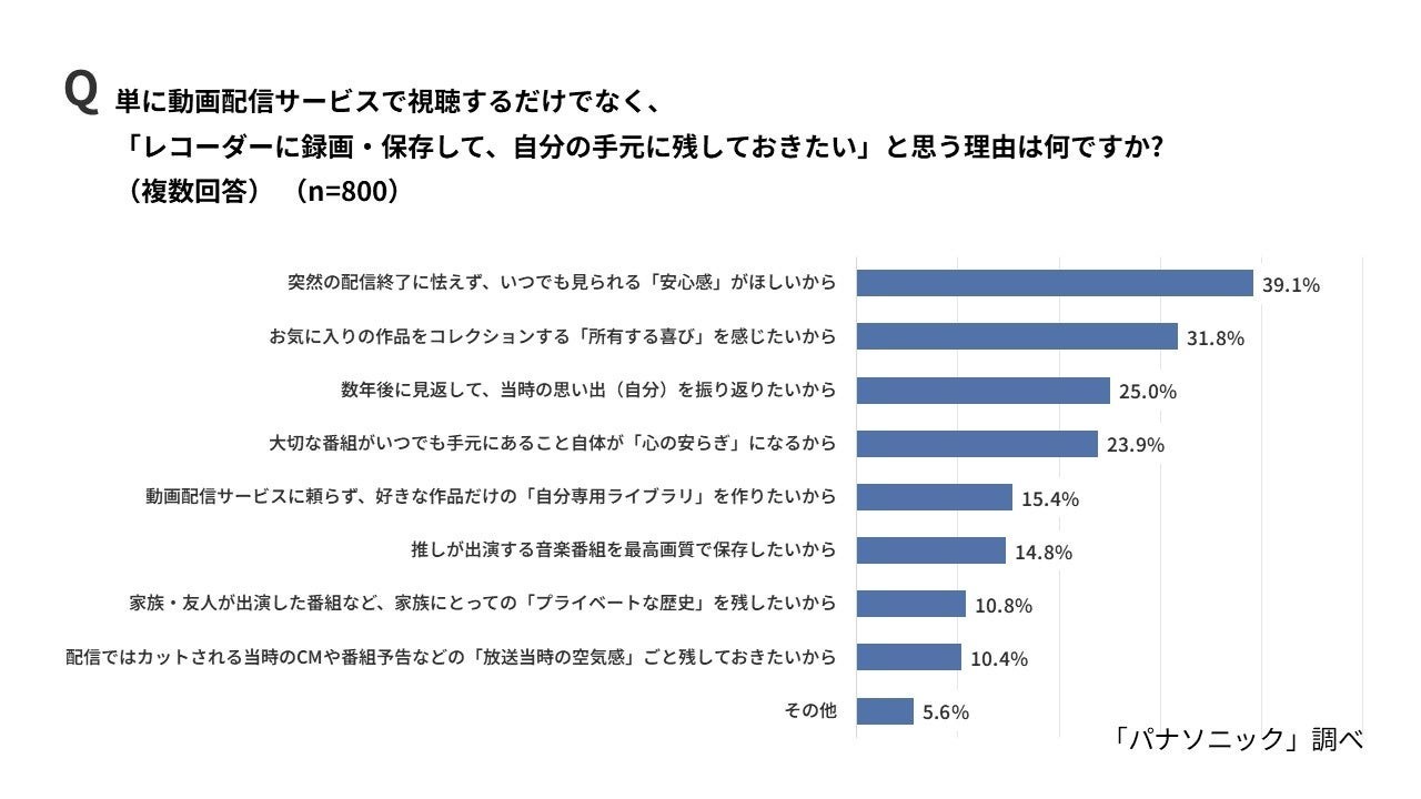 手元に録画・保存したい理由の棒グラフ