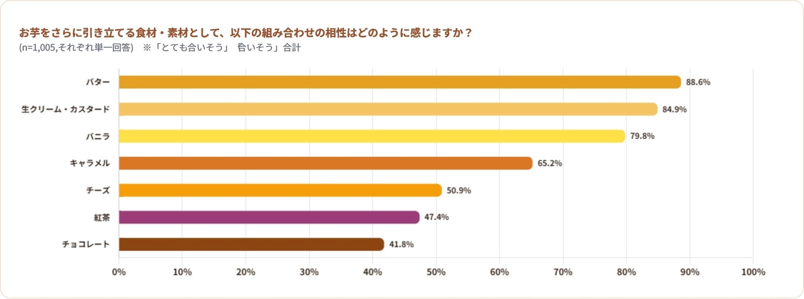 おいもと食材の相性アンケート結果のグラフ
