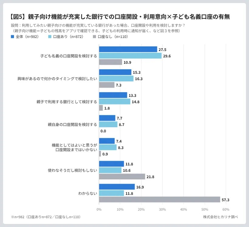 親子向け機能が充実した銀行があったら利用したいか