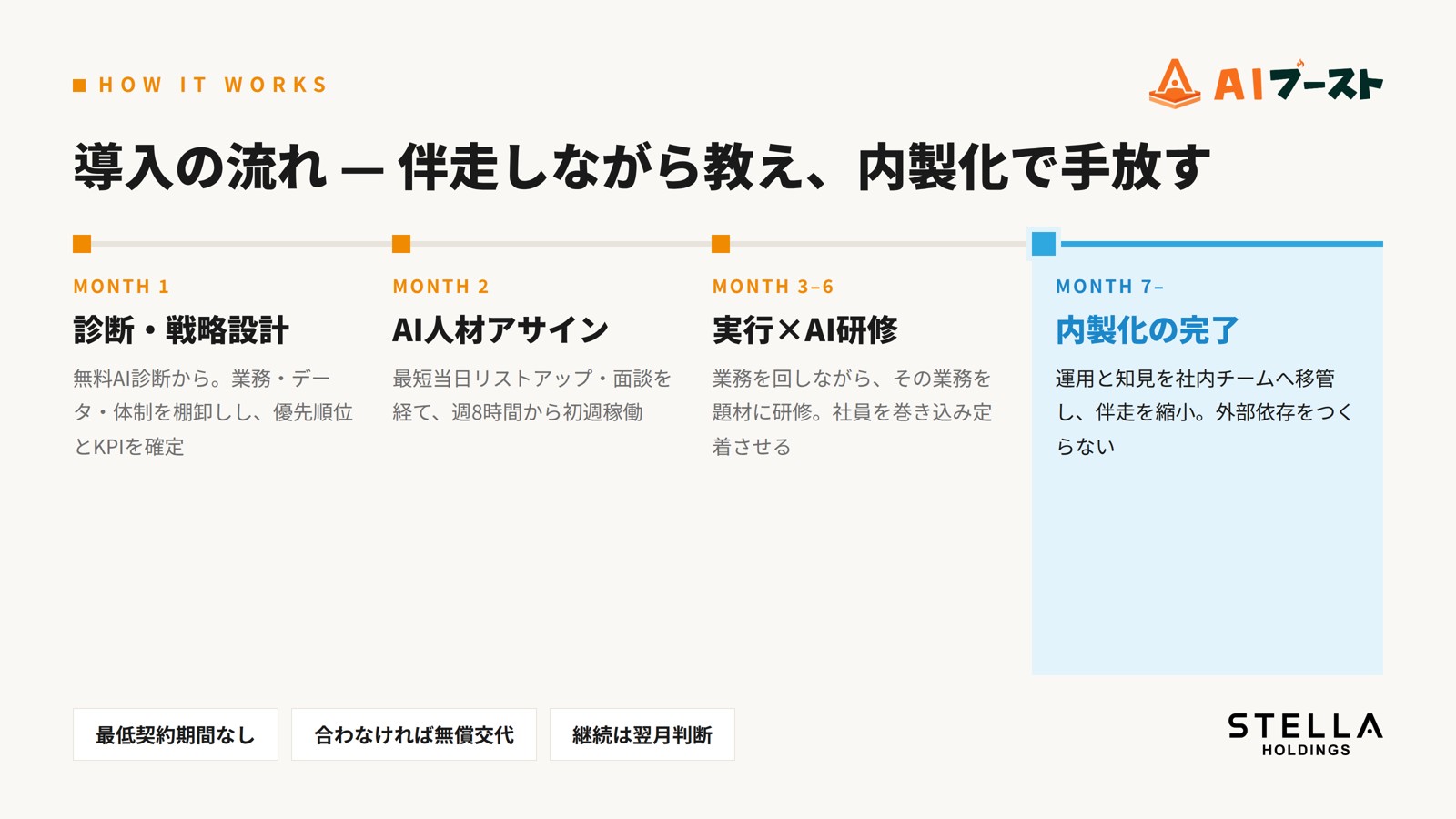 AIブーストの導入の流れの図