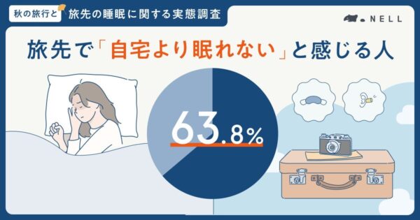 旅先で自宅より眠れないと感じる人63.8%