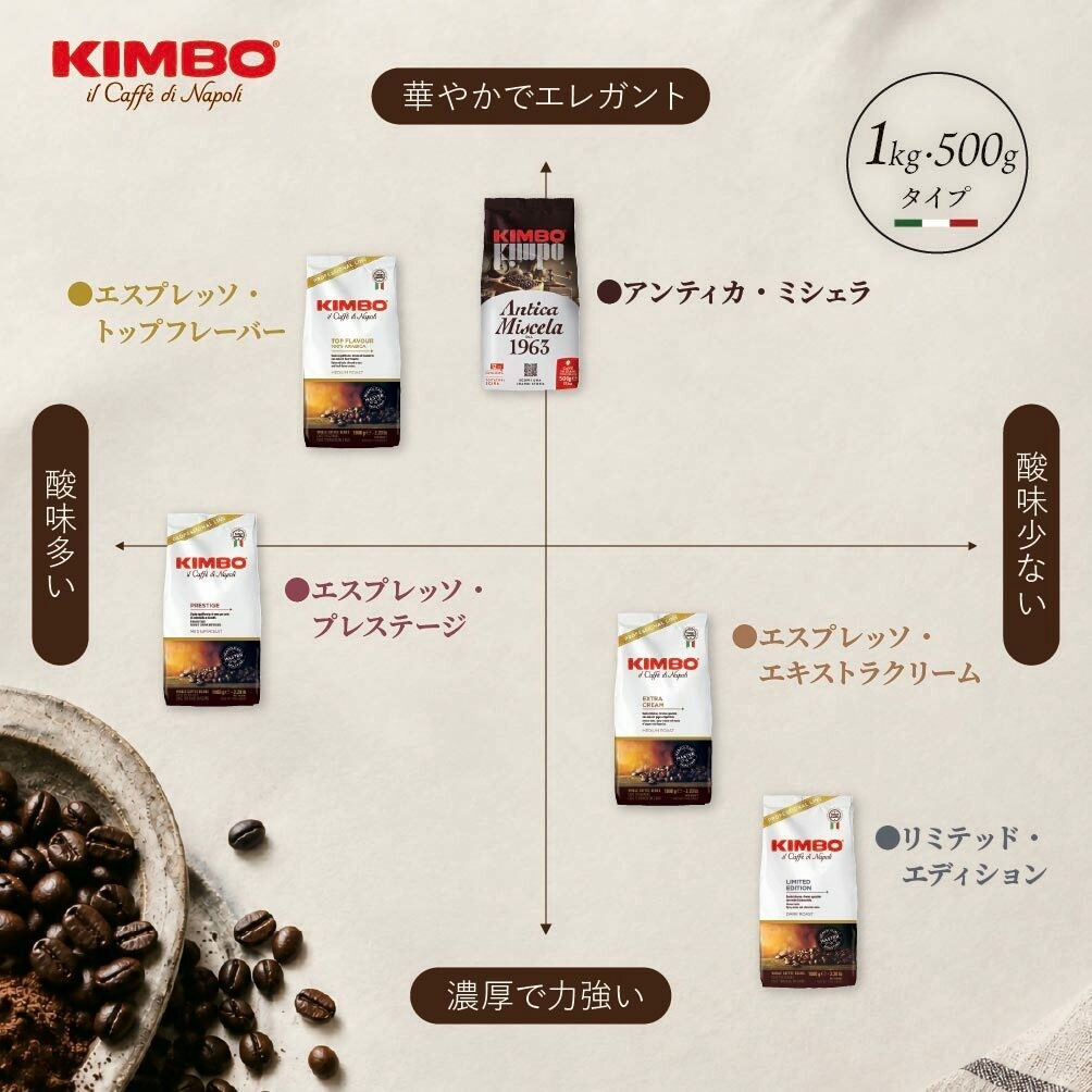 KIMBOエスプレッソ豆 味わいチャート