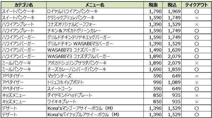 新メニュー17種の価格とテイクアウト可否の一覧表
