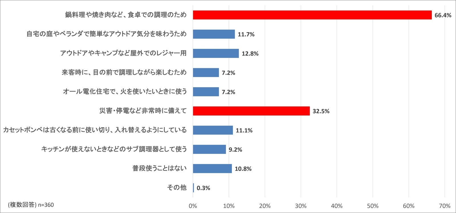 カセットこんろを使用する目的やシーンに関する調査グラフ