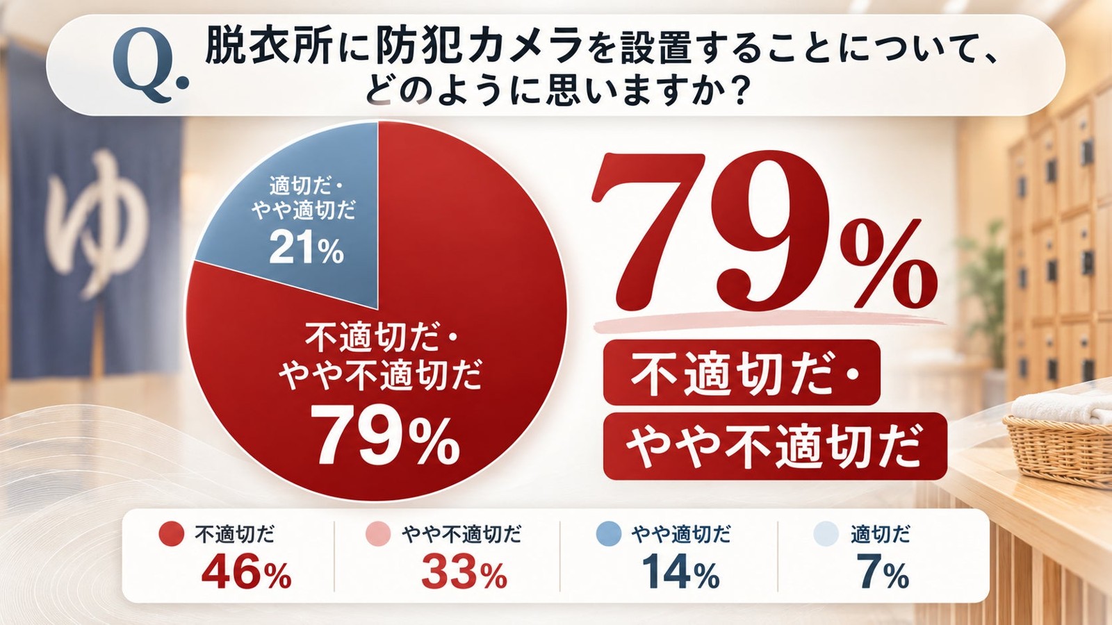 脱衣所の防犯カメラ設置に関するアンケート結果の円グラフ