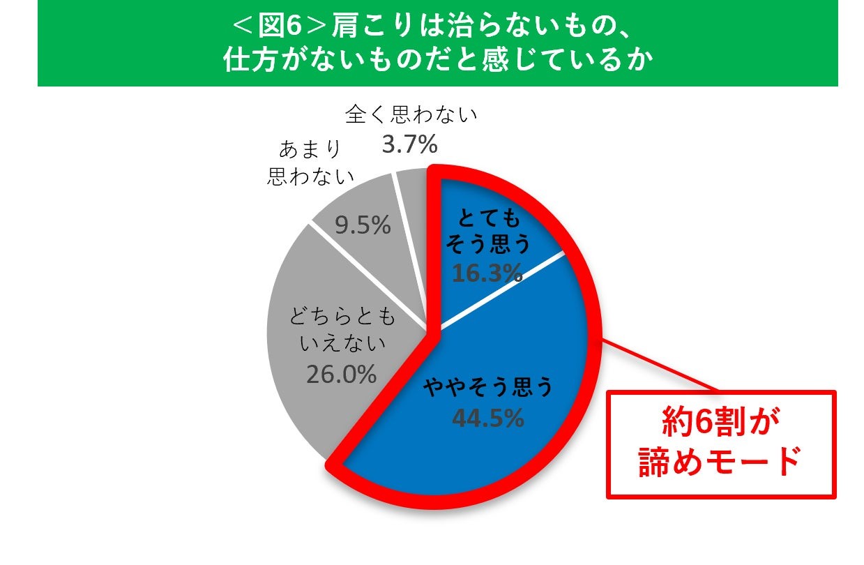 肩こりは治らない・仕方がないと感じるかの円グラフ
