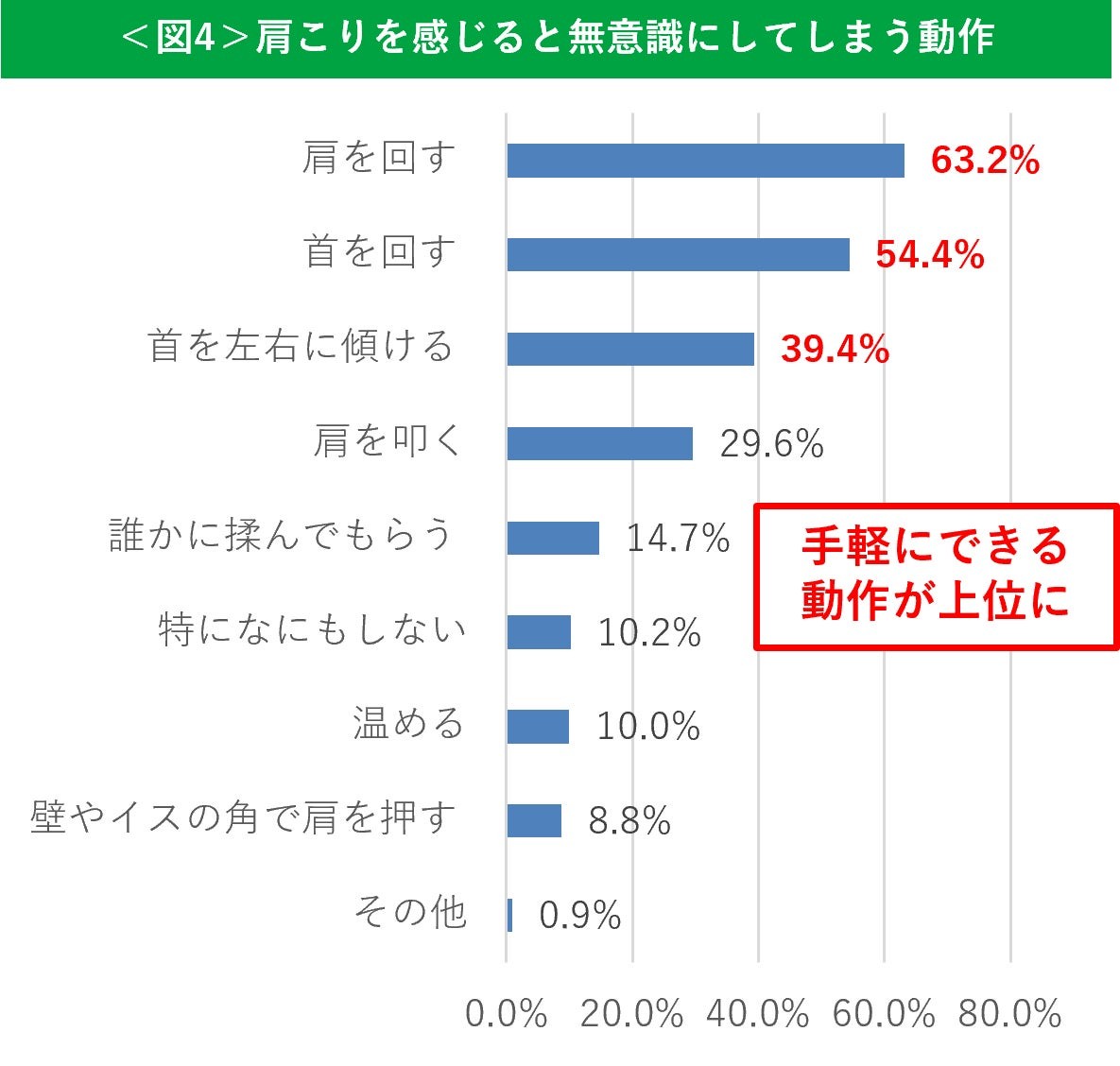 肩こりで無意識にしてしまう動作の棒グラフ
