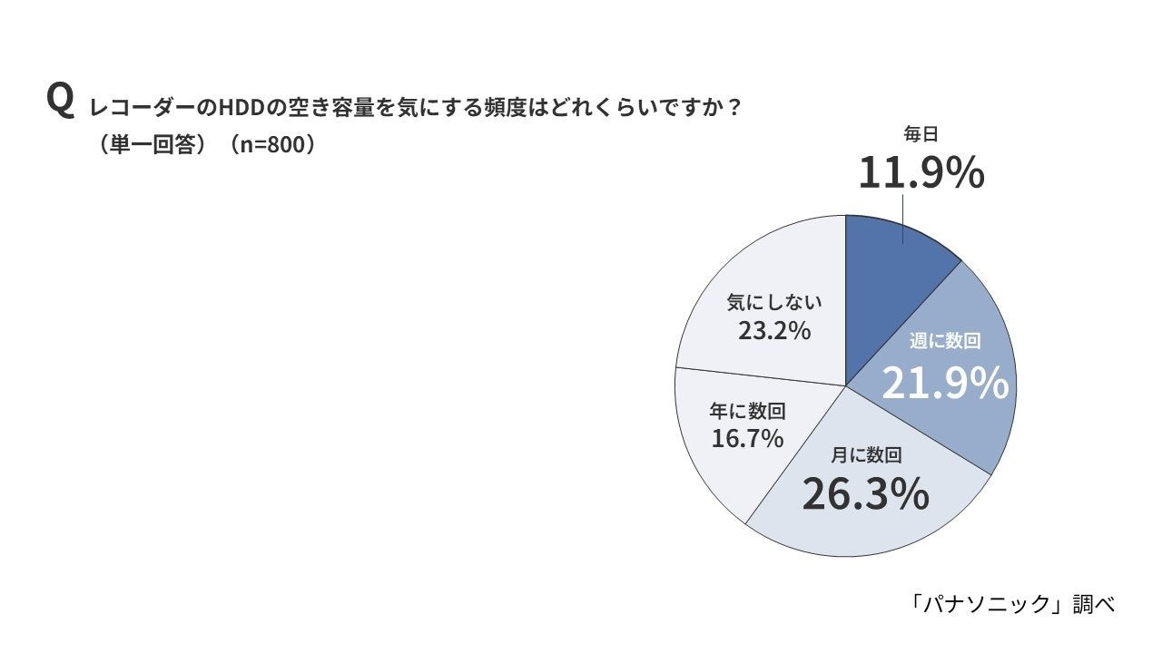 HDD空き容量を気にする頻度の円グラフ