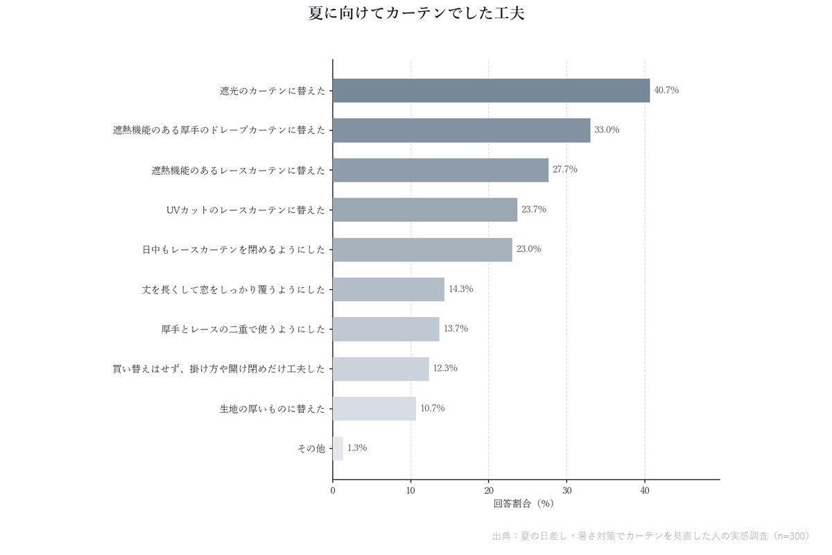 夏に向けてカーテンでした工夫の回答割合グラフ