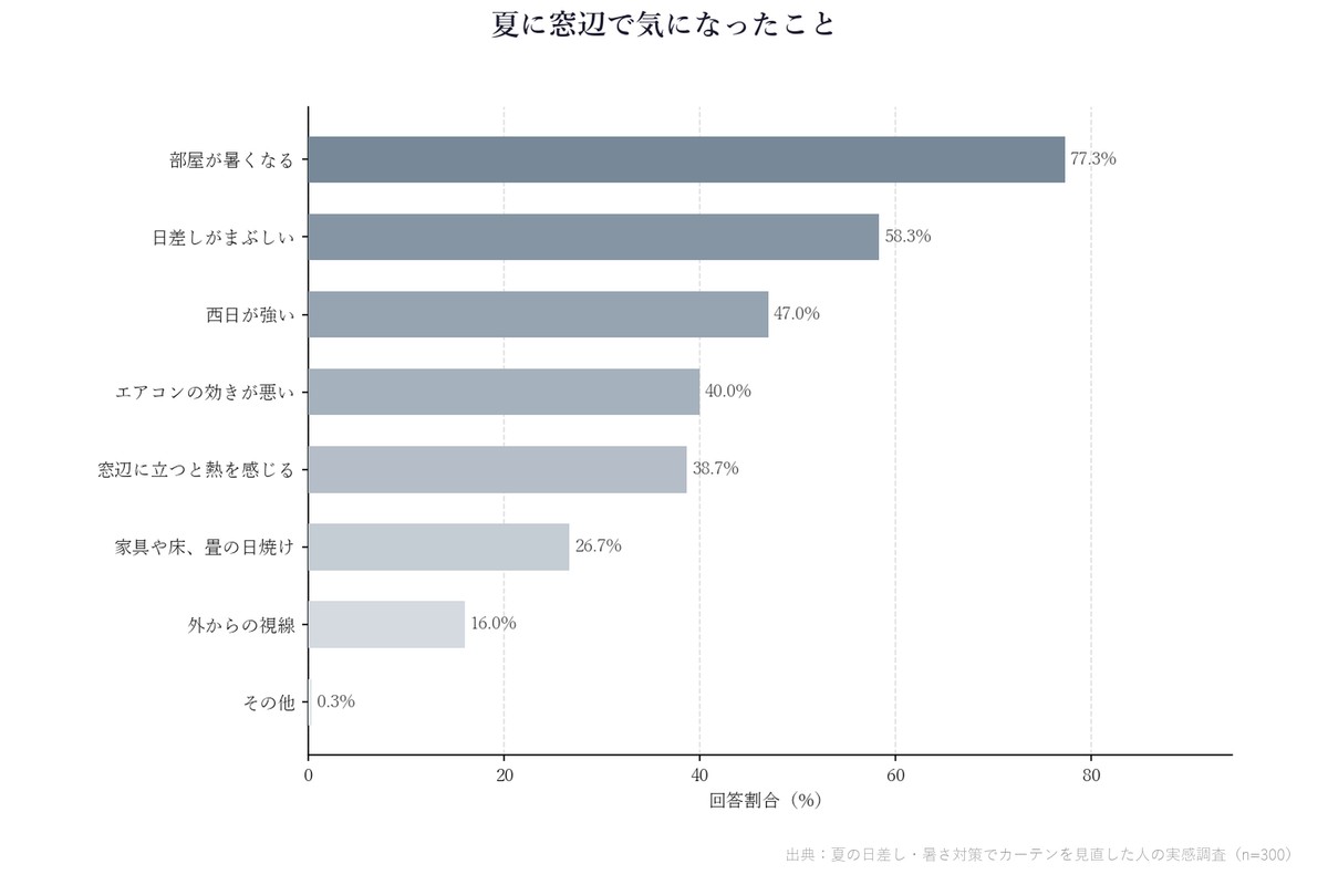 夏に窓辺で気になったことの回答割合グラフ