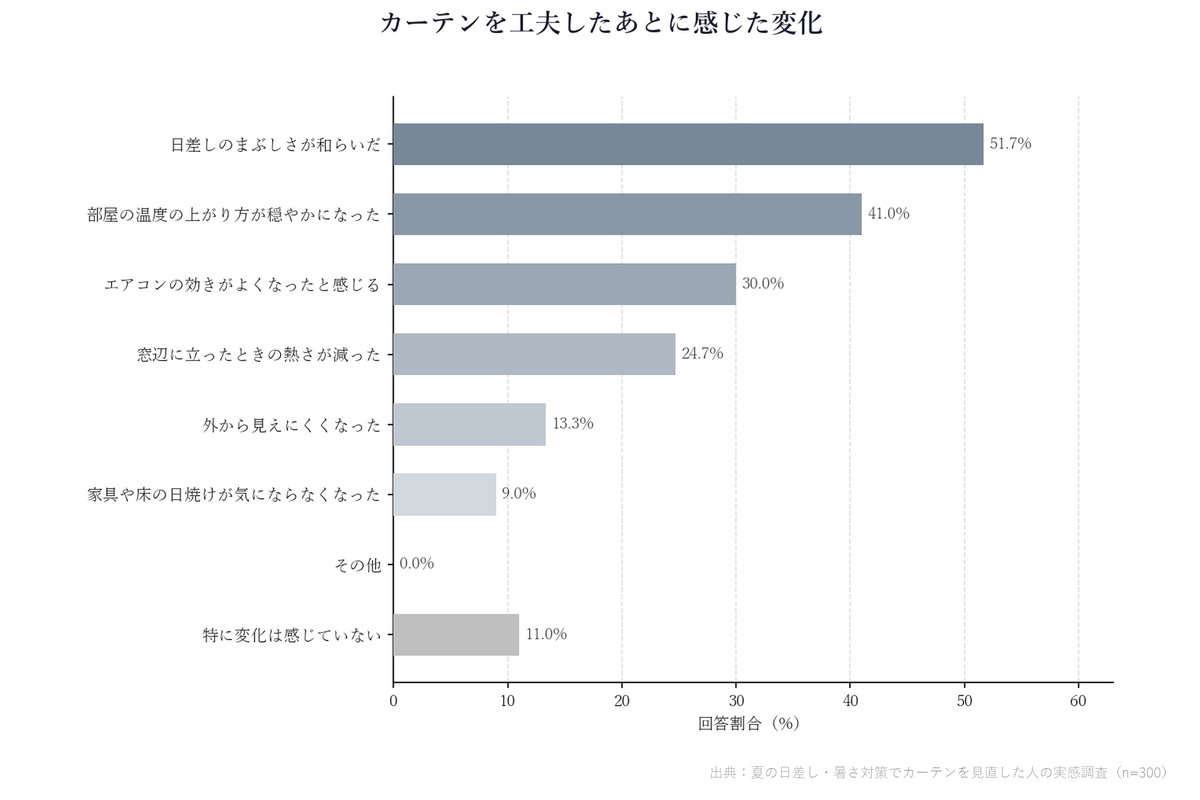 カーテンを工夫したあとに感じた変化の回答割合グラフ
